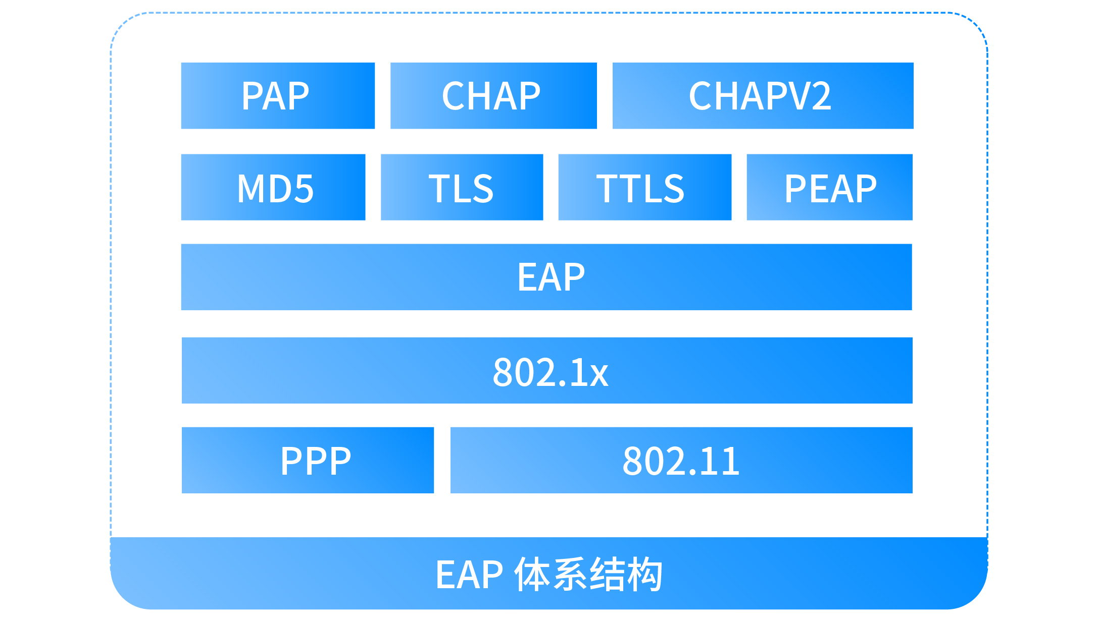 802.1x协议