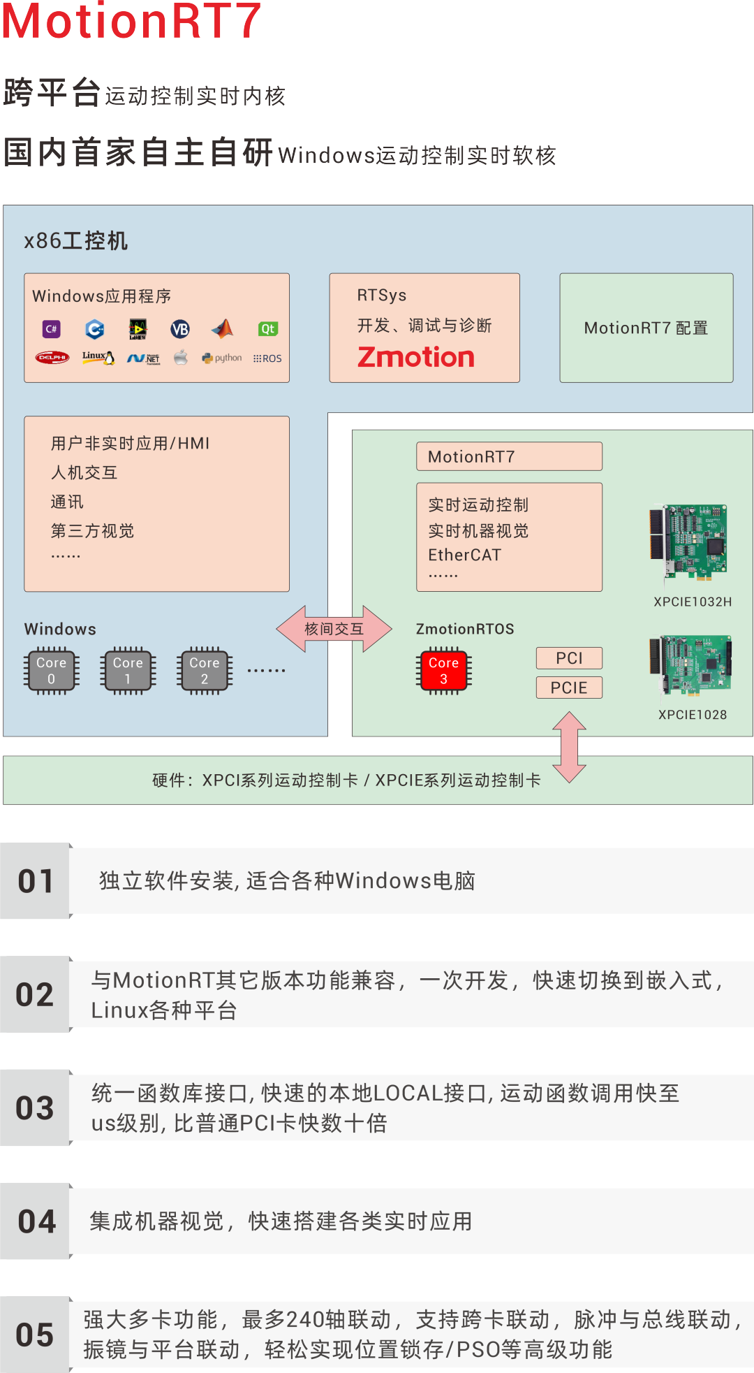 超高速PCIe实时运动控制卡与应用方案将亮相深圳<b class='flag-5'>NEPCON</b>，正运动技术<b class='flag-5'>邀</b><b class='flag-5'>您</b>前来体验！