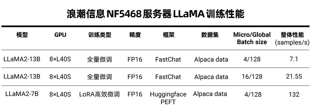 浪潮信息NF5468服务器LLaMA训练性能