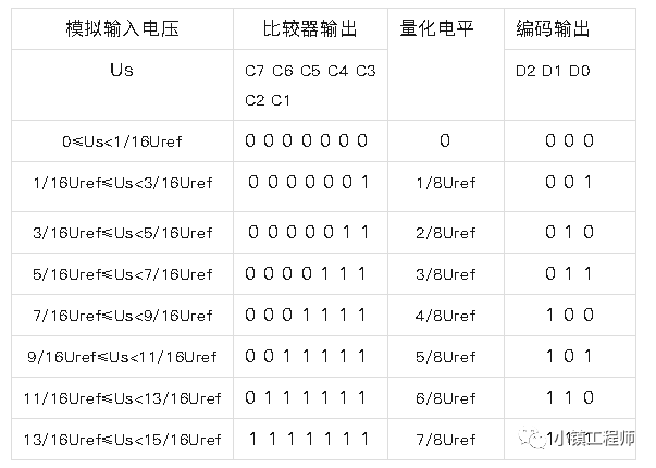 转换器