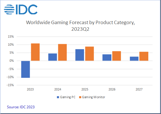 2023年游戏显示器出货将增长10.8%，游戏PC出货下滑