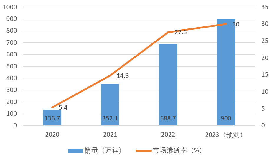 新能源汽车