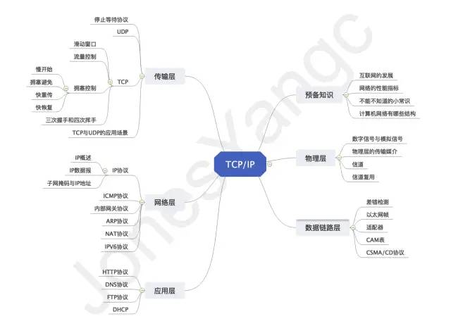 通信技术