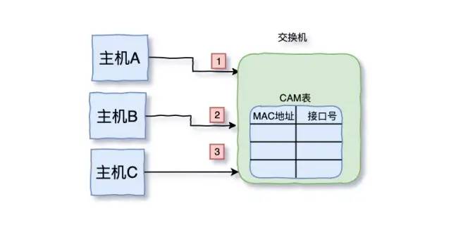 通信技术