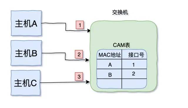 通信技术