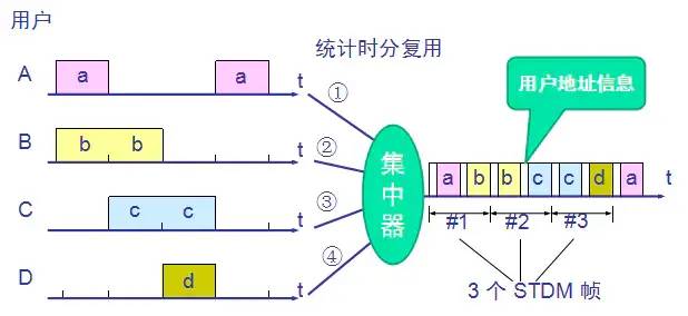 通信技术