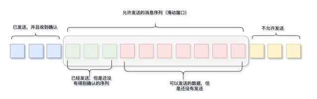 通信技术