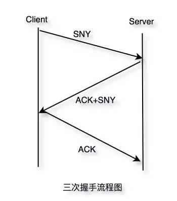 通信技术