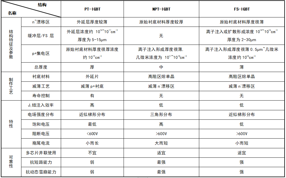 IGBT