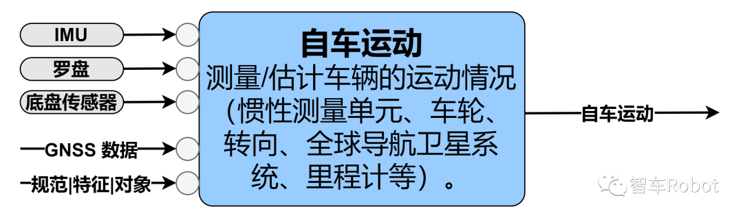 自动驾驶系统功能自车运动与路径规划介绍