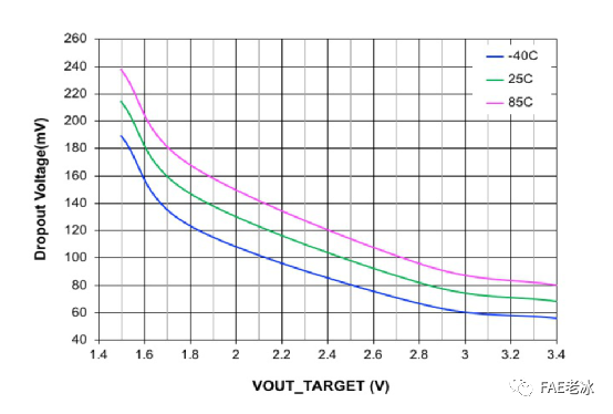 NMOS LDO和PMOS LDO的Dropout Voltage简析 - 模拟技术 - 电子发烧友网