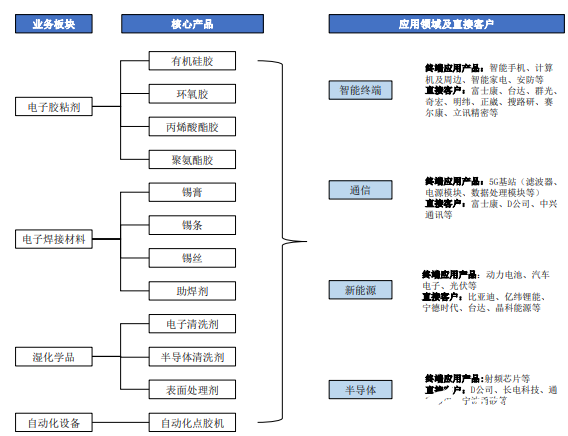 电子产业