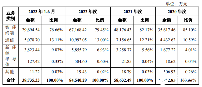 电子产业