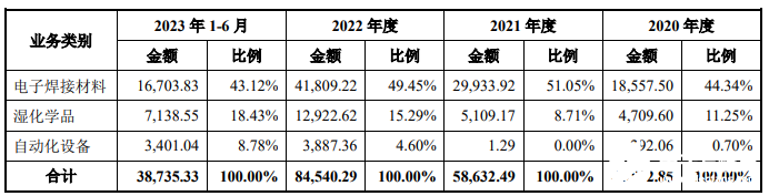 电子产业