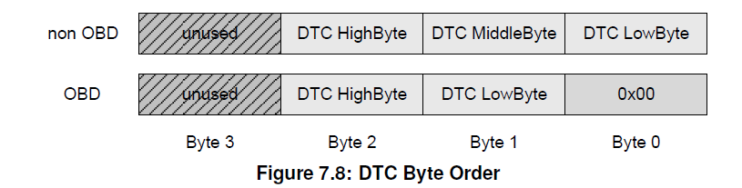 DTC的故障类型有哪些