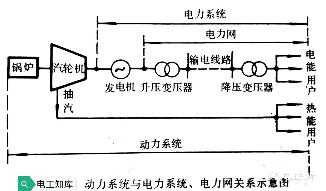 动力系统、电力系统和电力网解析