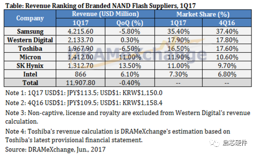 <b class='flag-5'>NAND</b> <b class='flag-5'>FLASH</b>與NOR <b class='flag-5'>FLASH</b>的技術對比