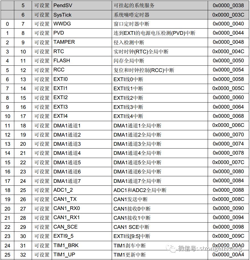 STM32