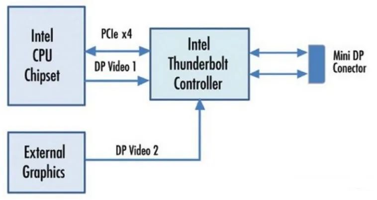 PCI