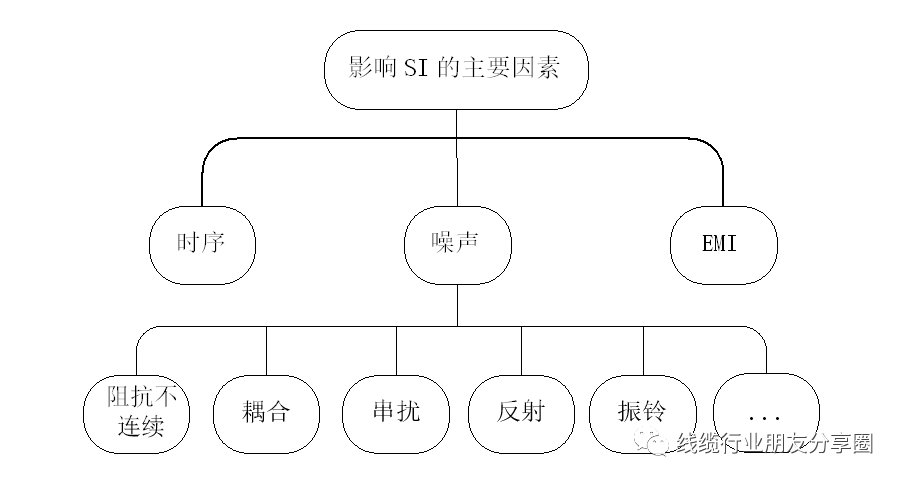 信号完整性