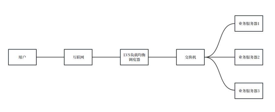 常见的几种负载均衡技术介绍