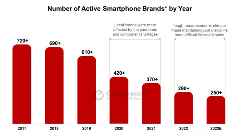 <b class='flag-5'>智能手机</b>产业发展至今已有近500个品牌退出市场