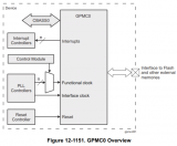 AM62x基于GPMC的ARM+FPGA通信方案