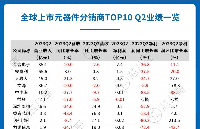 最新全球TOP10元器件分销商业绩大PK
