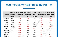 最新全球TOP10<b class='flag-5'>元器件</b><b class='flag-5'>分销商业</b>绩大PK