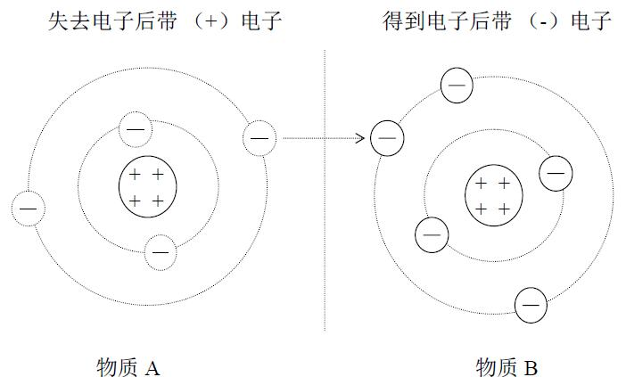 静电发生器