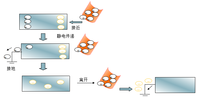 静电发生器