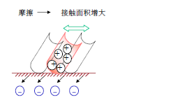 静电发生器