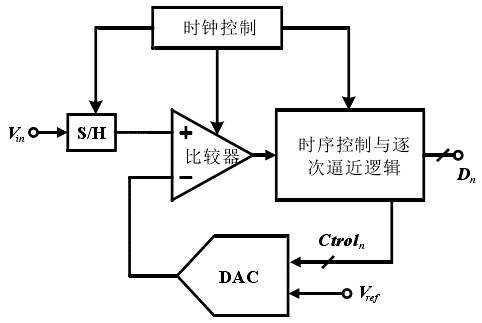 ADC芯片