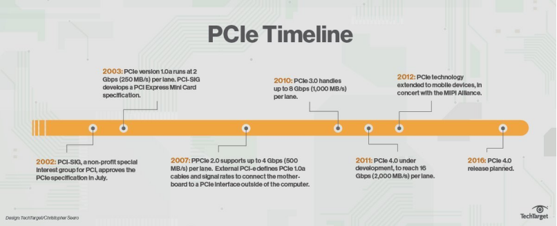 PCIe协议概述、分类及架构