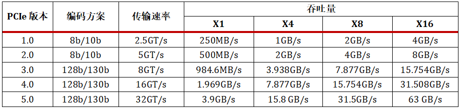 PCIe