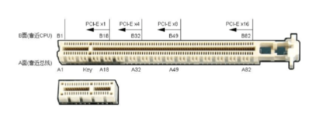 <b class='flag-5'>PCIe</b>引腳定義和<b class='flag-5'>PCIe</b>協議層介紹