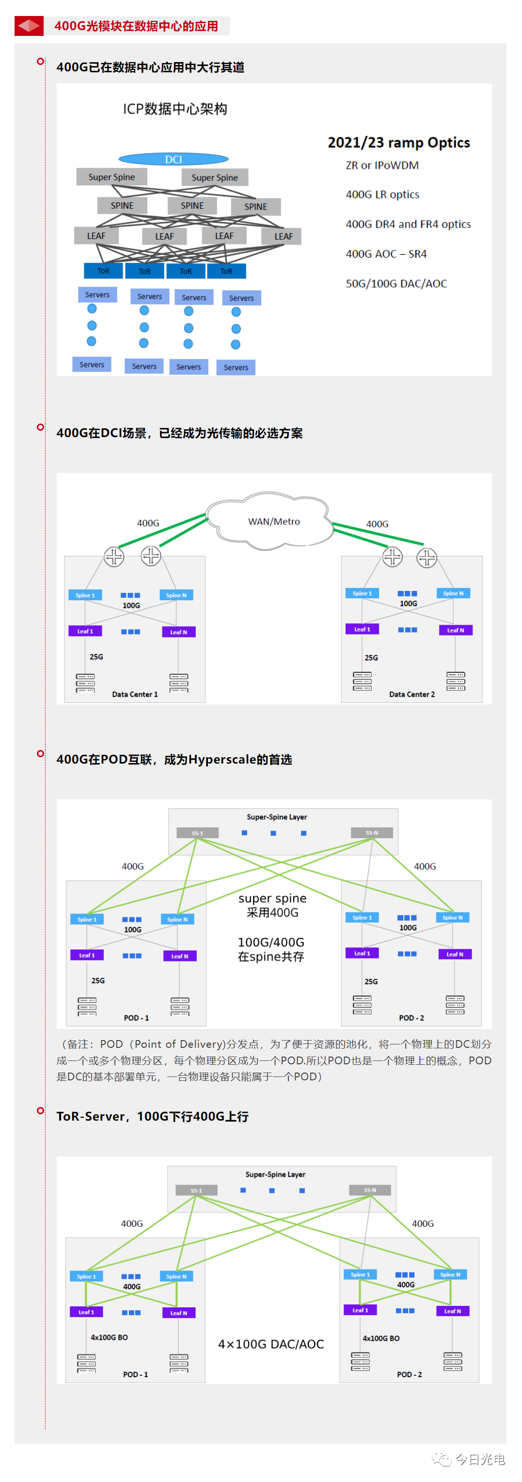 网络架构