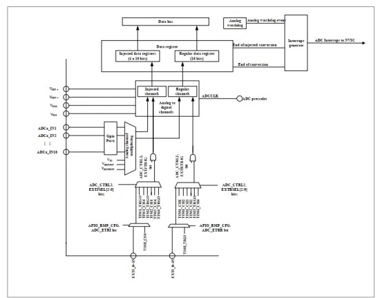 N32L40XCL-STB开发板模块评测：ADC实践之虚拟示波器实现