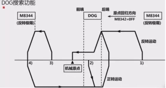 伺服驱动器