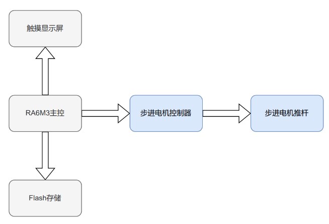 Flash存储