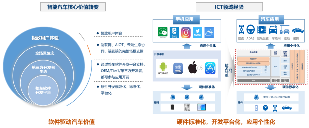 智能网联