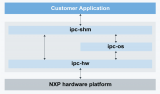 淺析核間通訊的設計與實現—以NXP IPCF為例