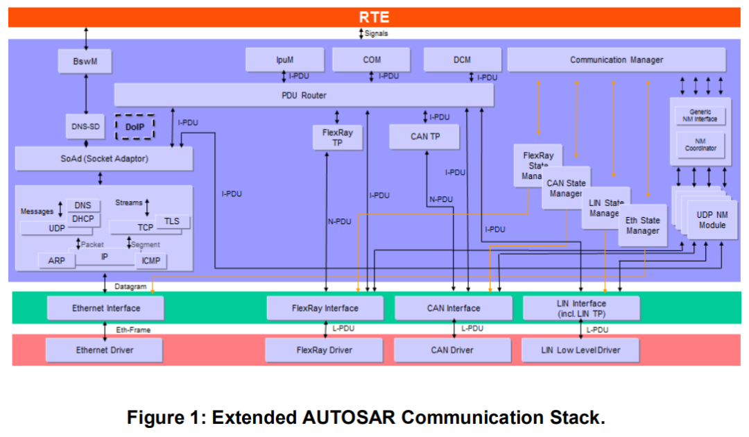 AUTOSAR