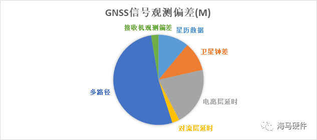 定位技术