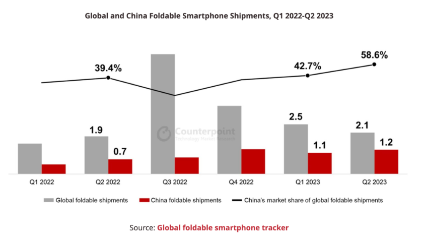 Q2全球可折叠智能手机出货季增10%，达到210万部