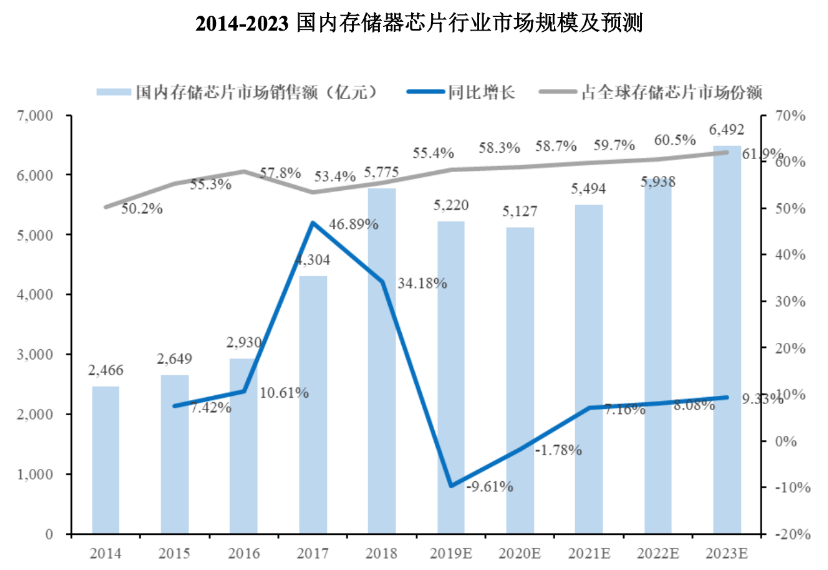 芯片设计