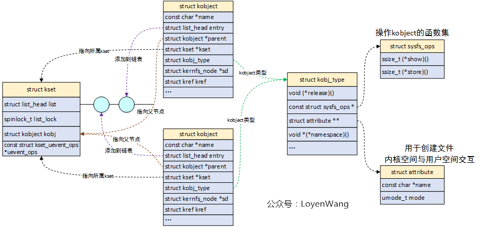 linux设备模型数据结构分析