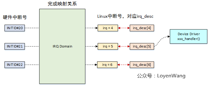 IRQ <b class='flag-5'>domain</b>支持几种映射方式
