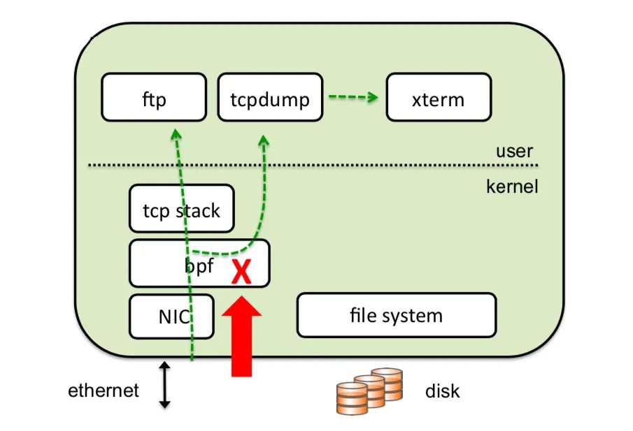 Linux网络分析tcpdump工作原理和应用
