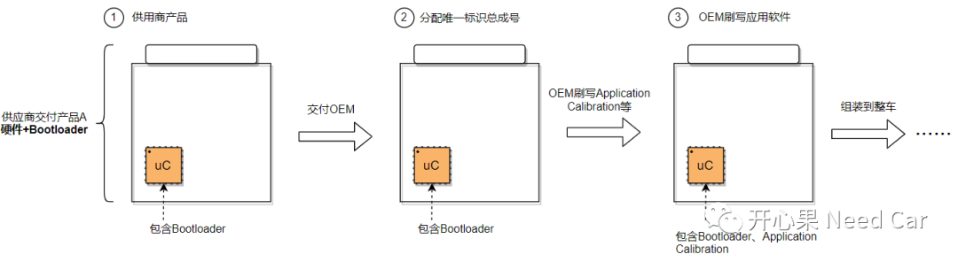 控制器